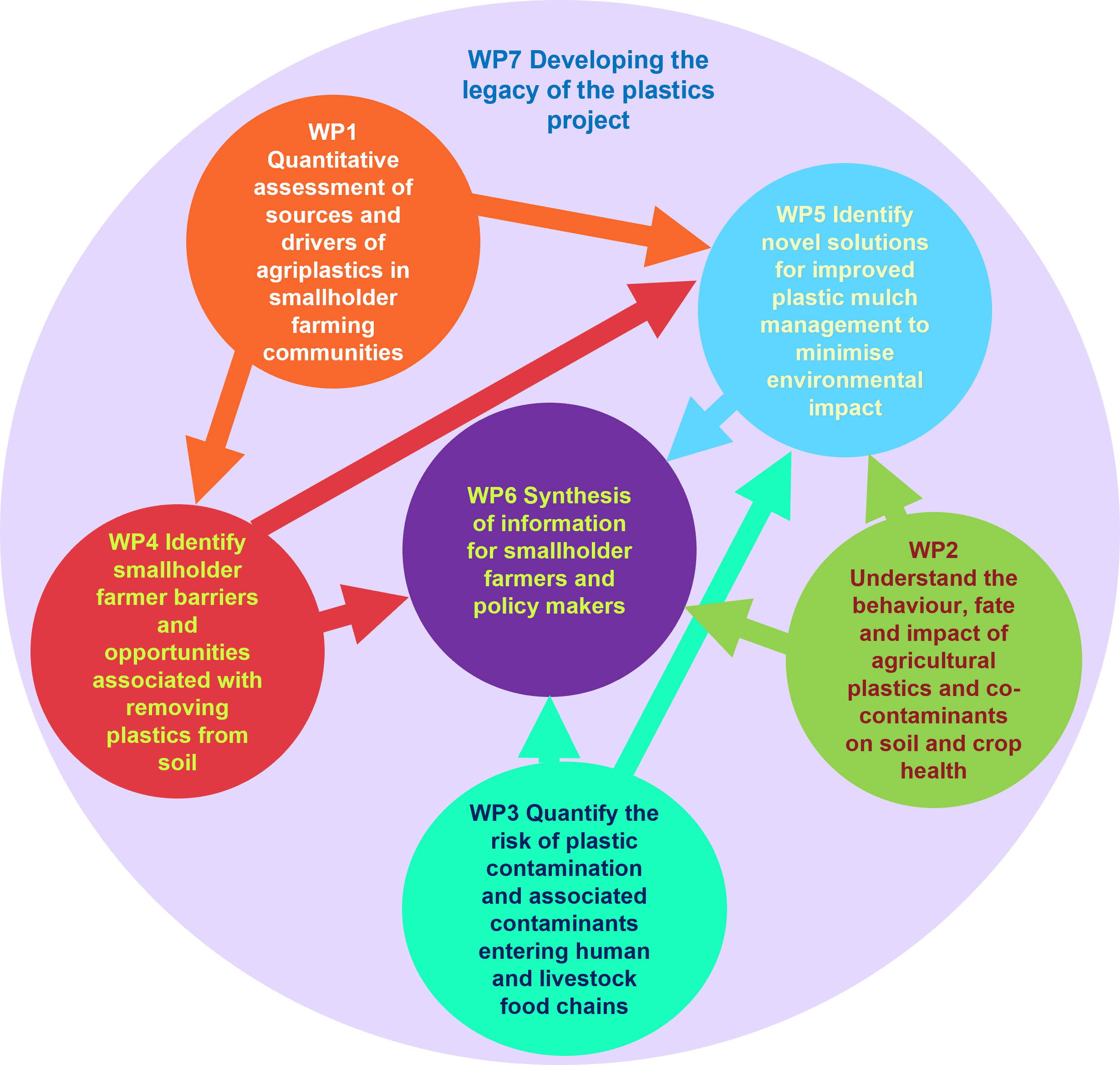 WP diagram 4 Diagram showing work package relationships
